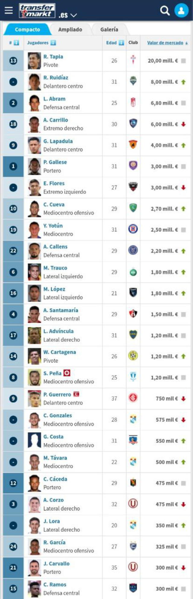 Valor de mercado de la selección peruana de mayor a menor. Foto: transfermarkt.es