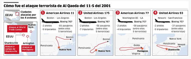 Detalle del ataque de Al Qaeda en EE. UU.. Infografía: La República