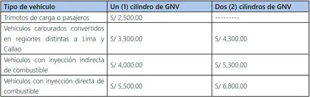 Fijan monto máximo para cambio de gasolina o GLP a GNV. Captura: Andina.