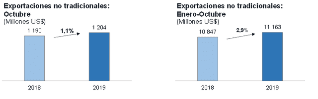 Exportaciones