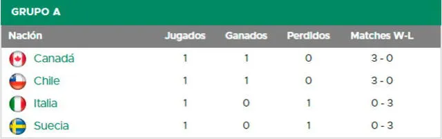 Tabla de posiciones del grupo A de la Copa Davis 2023. Foto: ITF 