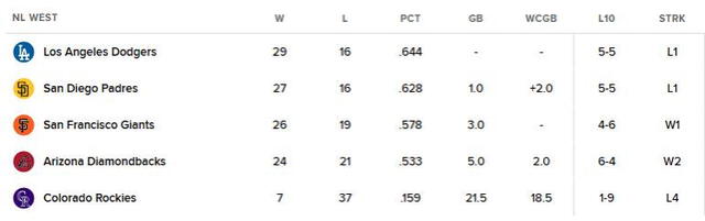 Tabla de posiciones de la NL Oeste. Tabla de posiciones de la NL Oeste.