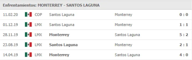 El Monterrey y el Santos Laguna vienen de dos empates consecutivos. La última victoria fue de los 'Rayados' en noviembre del año pasado. (Fuente: Mis marcadores)