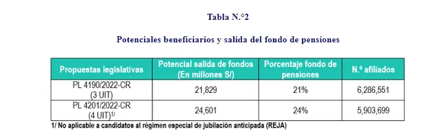  Salida de los fondos alcanzaría los S/25.000 millones. Foto: cuadro SBS   