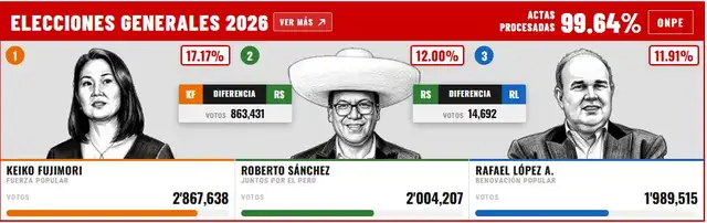 Conteo ONPE actualizado.