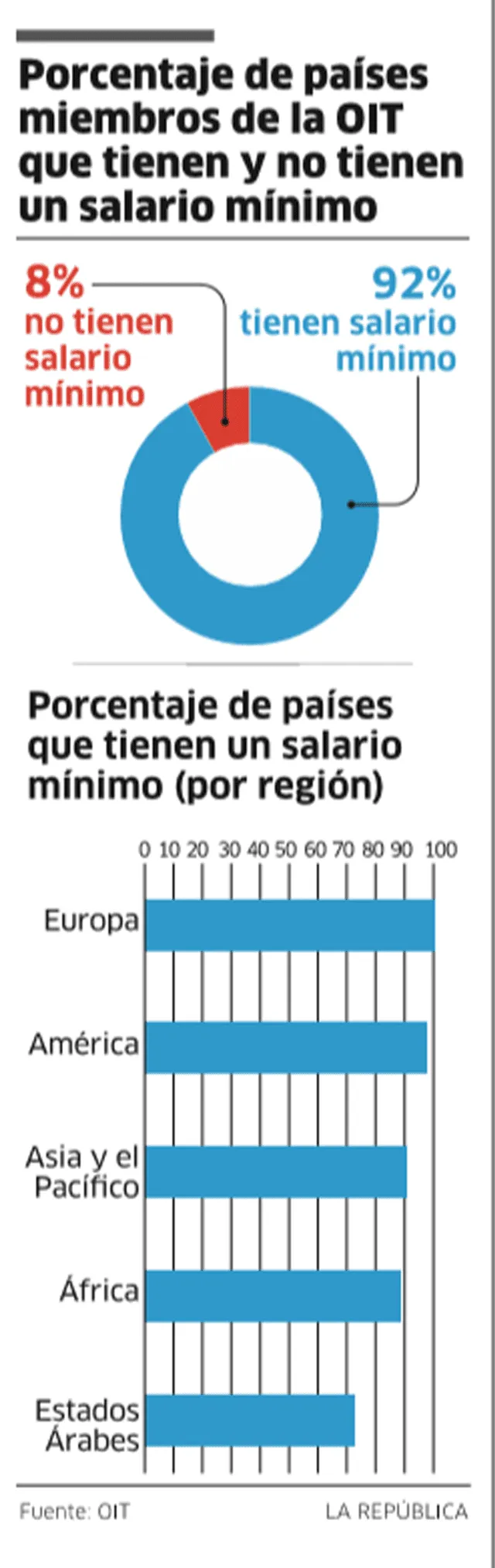 Porcentaje de los países de la OIT con sueldo mínimo