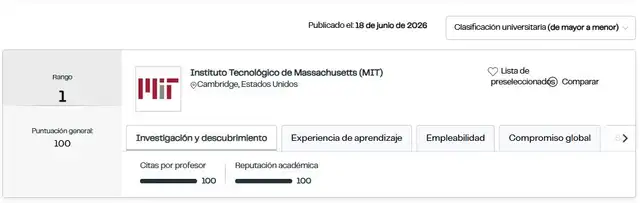 La mejor universidad del mundo, según ranking de QS 2027, es privada y se llama MIT.