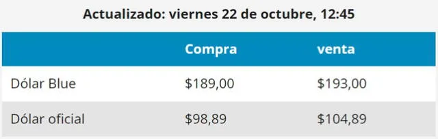 Cotización del dólar blue y dólar oficial el 22 de octubre de 2021 (hora Argentina).