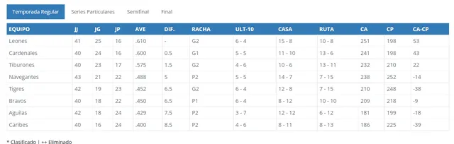 LVBP Tabla de posiciones