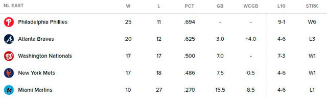 Tabla de posiciones de la NL Este. Foto: MLB   