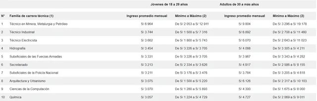 Carreras técnicas mejor pagadas en Perú. Foto: MiCarrera. Carreras técnicas mejor pagadas en Perú. Foto: MiCarrera.