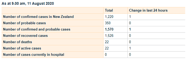 Estadística de casos de coronavirus reportados hasta el último martes 11 de agosto. (Foto: Departamento de Salud de Nueva Zelanda)
