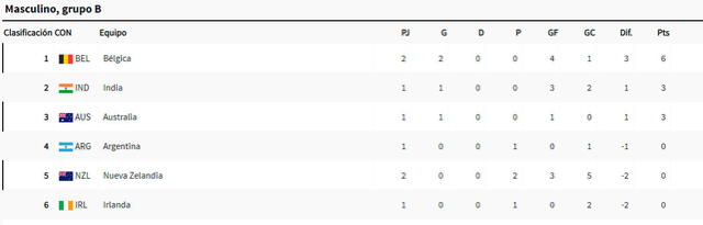 Tabla de posiciones del grupo B del hockey sobre césped masculino. Foto: París 2024   