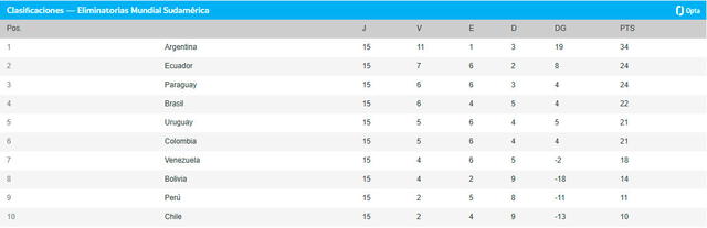 Tabla de posiciones de las Eliminatorias Sudamericanas 2026 