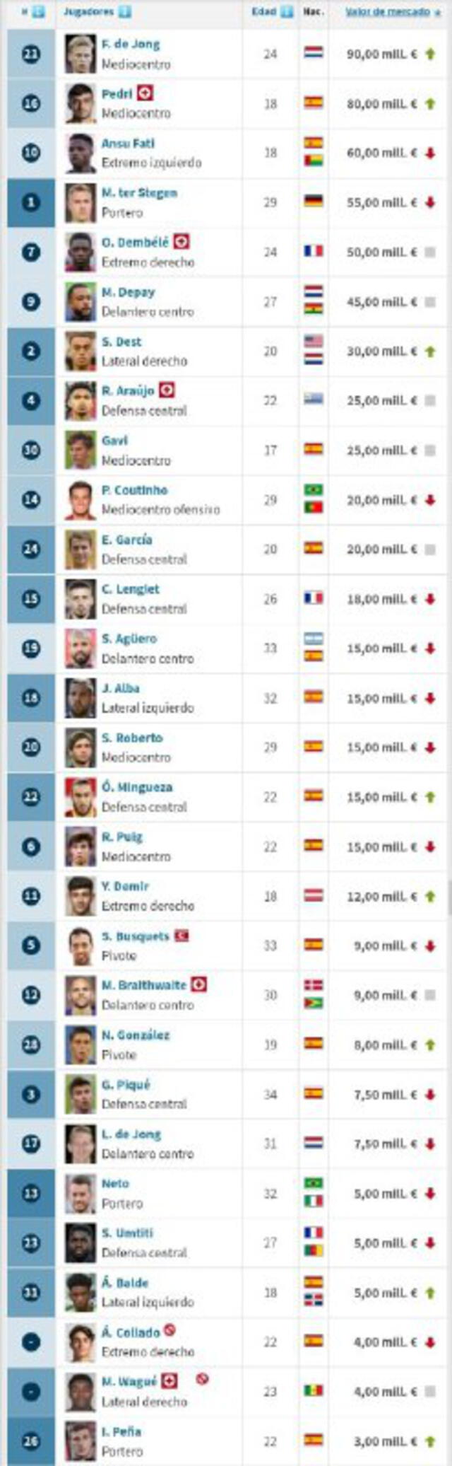 Cotización de los jugadores del FC Barcelona, de mayor a menor. Foto: captura Transfermarkt