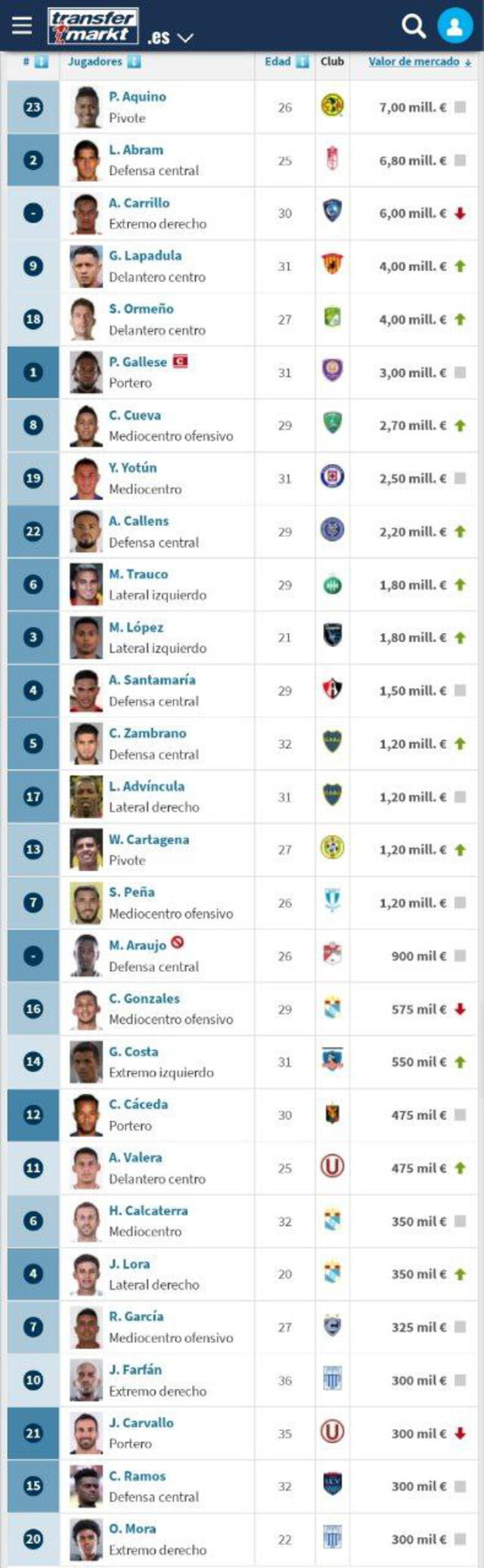 Cotización de cada jugador de la selección peruana de mayor a menor. Foto: captura transfermarkt