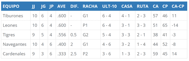 Tabla de posiciones de la LVBP