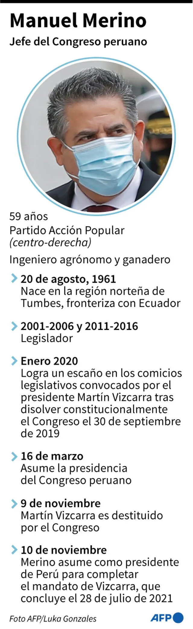 Ficha de Manuel Merino, jefe del Congreso que asumió este martes como nuevo presidente del Perú. Infografía: AFP