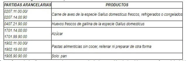 Productos exonerados , según la Ley 31452. Foto: captura Normas legales