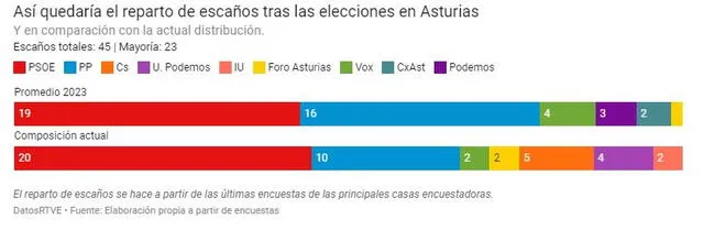  Encuesta en Asturias. Foto: captura/RTVE   