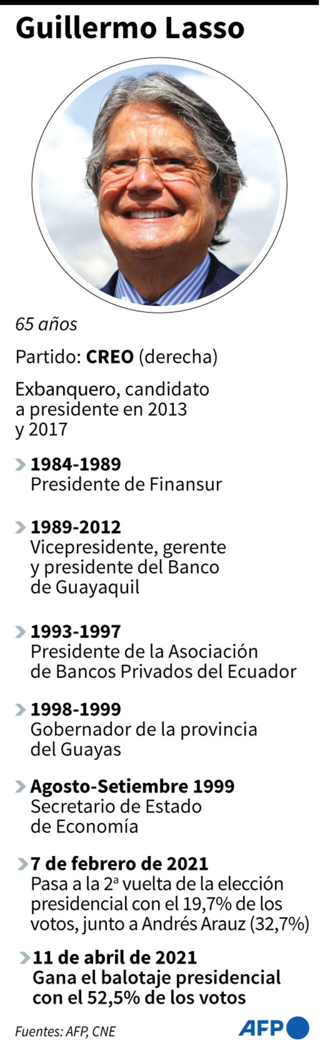 Ficha de Guillermo Lasso, ganador del balotaje presidencial en Ecuador frente al izquierdista Andrés Arauz. Infografía: AFP