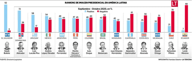 ¿Quiénes son los presidentes más impopulares de América Latina durante la pandemia?