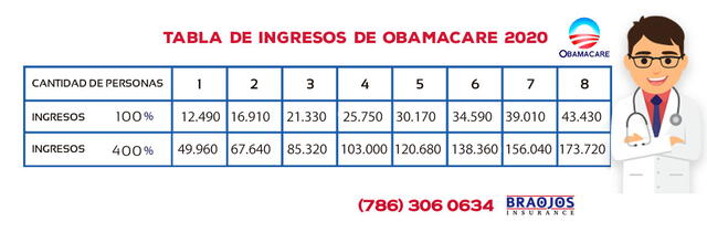 Tabla de ingresos de Obamacare 2020. (Foto: Braojos)
