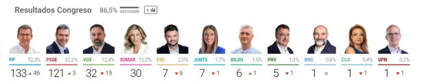 Esta sería la distribución de escaños del Congreso. Foto: RTVE   