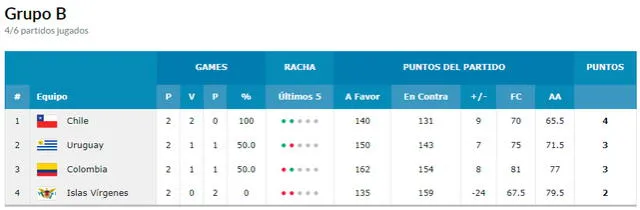 Tabla de posiciones del grupo B del Preolímpico de Basquet 2023. Foto: FIBA 