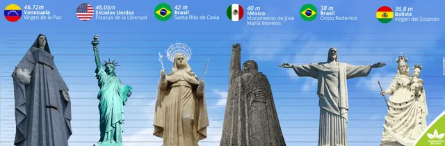 Las estatuas más altas de América. Foto: @BigottFundacion/X<br>   