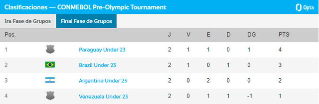 Tabla de posiciones del cuadrangular final del Preolímpico sub-23. Foto: Conmebol   