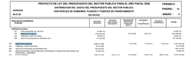  Arriba: presupuesto para el MP en el predictamen aprobado para este 2026 | Abajo: presupuesto aprobado para el MP en 2025 | Fuente: MEF.    