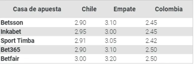 Chile vs. Colombia: previa