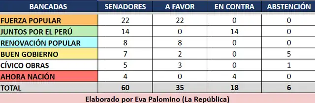 Así votaron las bancadas del Senado el pedido de facultades legislativas. Así votaron las bancadas del Senado el pedido de facultades legislativas.