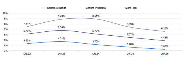 La calidad de cartera podría verse afectada por el FEN; sin embargo, se esperaría un deterioro limitado. La calidad de cartera podría verse afectada por el FEN; sin embargo, se esperaría un deterioro limitado.
