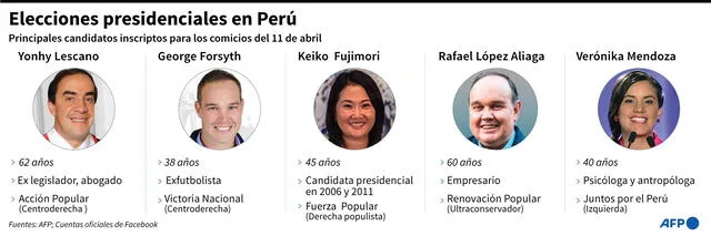 Fichas de los principales candidatos presidenciales inscriptos para los comicios del 11 de abril en Perú. Infografía: AFP