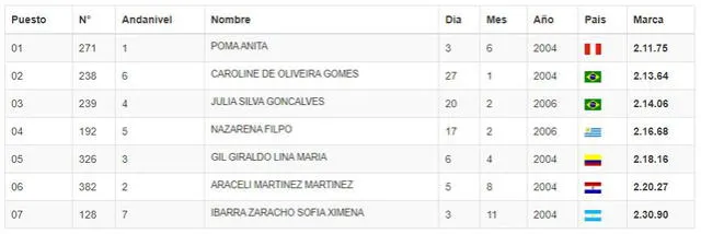 Anita Poma logra el primer lugar en los 800 metros del Sudamericano U18