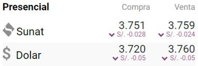 Precio del dólar a las 9.20 a. m. Foto: Captura cuantoestaeldolar.pe