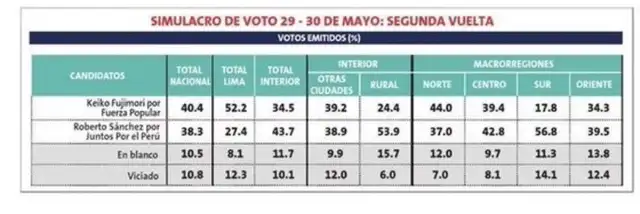 El detalle de la intención de voto de cara a la segunda vuelta El detalle de la intención de voto de cara a la segunda vuelta
