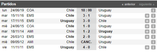 Chile vs. Uruguay: historial