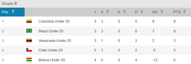 Así va la tabla de posiciones en el grupo B del Sudamericano Femenino Sub-20. Foto: Conmebol   