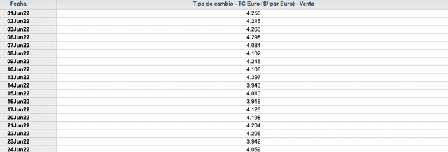 Tipo de cambio de euro a soles, según BCRP