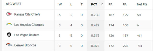 Tabla de posiciones de la AFC Oeste. Foto: NFL   