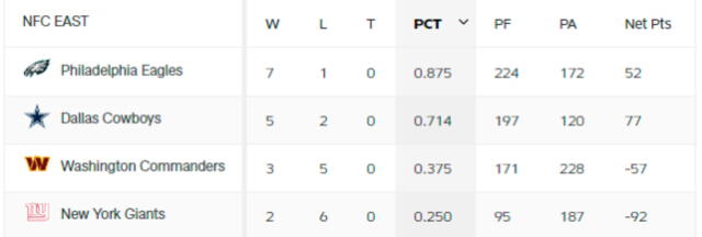 Tabla de posiciones de la NFC Este. Foto: NFL   