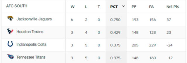 Tabla de posiciones de la AFC Sur. Foto: NFL   