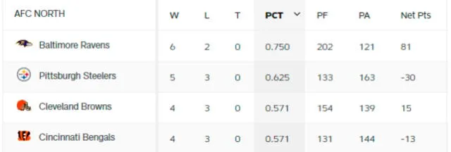 Tabla de posiciones de la AFC Norte. Foto: NFL   