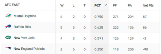 Tabla de posiciones de la AFC Este. Foto: NFL   