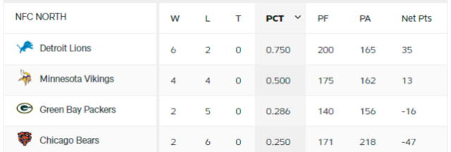 Tabla de posiciones de la NFC Norte. Foto: NFL   