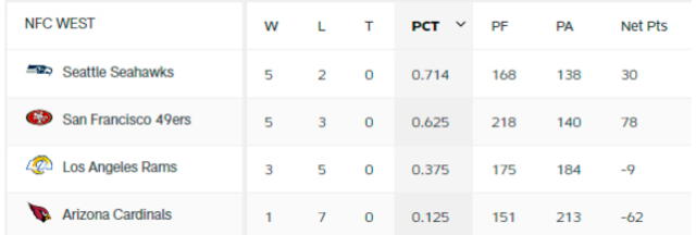 Tabla de posiciones de la NFC Oeste. Foto: NFL   