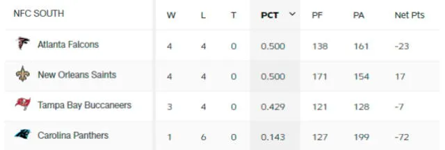 Tabla de posiciones de la NFC Sur. Foto: NFL 